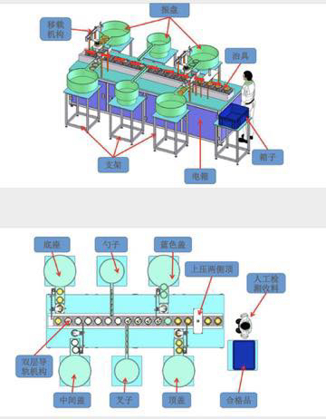 漢堡玩具自動化組裝設備解決方案