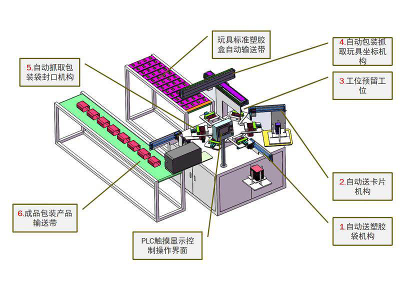 自動包裝塑膠玩具設備